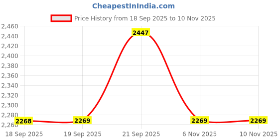 myntra.com Allen Solly Men Geometric Printed Spread Collar Pure Cotton Casual Shirt allen solly Price History Graph from 18 Sep 2025 to 10 Nov 2025
