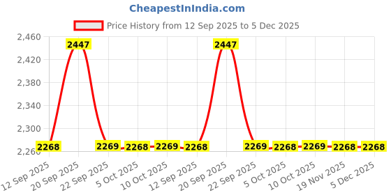 myntra.com Allen Solly Men Geometric Printed Spread Collar Pure Cotton Formal Shirt allen solly Price History Graph from 12 Sep 2025 to 5 Dec 2025