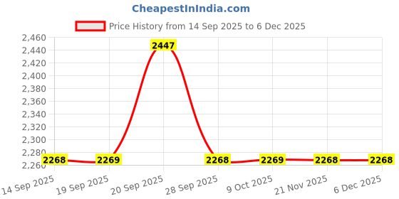 myntra.com Allen Solly Men Geometric Printed Spread Collar Pure Cotton Formal Shirt allen solly Price History Graph from 14 Sep 2025 to 5 Dec 2025