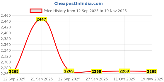 myntra.com Allen Solly Men Geometric Printed Spread Collar Pure Cotton Formal Shirt allen solly Price History Graph from 12 Sep 2025 to 18 Nov 2025