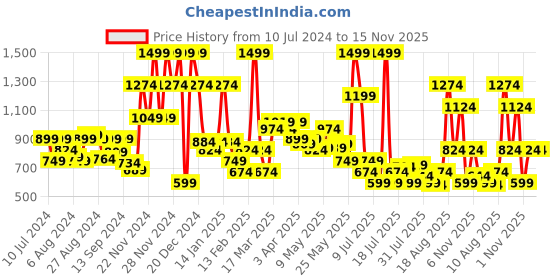 myntra.com Allen Solly Men Geometric Textured Leather Two Fold Wallet allen solly Price History Graph from 10 Jul 2024 to 15 Nov 2025