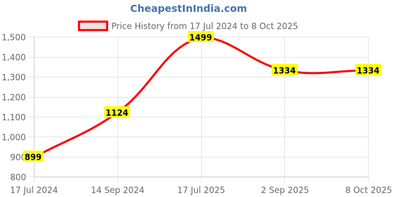 myntra.com Allen Solly Men Geometric Textured Leather Two Fold Wallet allen solly Price History Graph from 17 Jul 2024 to 8 Oct 2025
