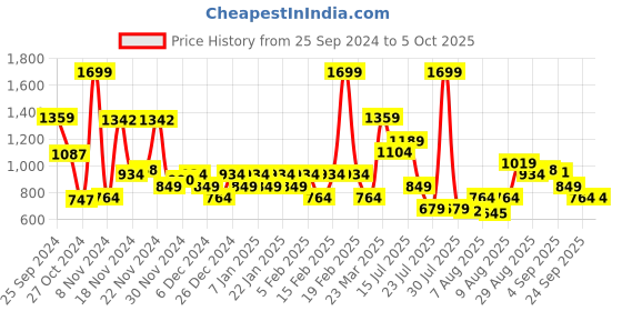 myntra.com Allen Solly Men Geometric Textured Leather Two Fold Wallet allen solly Price History Graph from 25 Sep 2024 to 4 Oct 2025