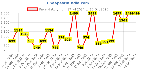 myntra.com Allen Solly Men Geometric Woven Design Broad Tie allen solly Price History Graph from 17 Jul 2024 to 12 Oct 2025