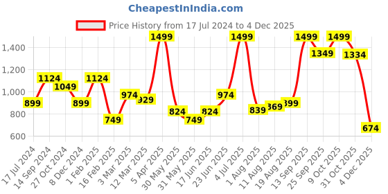 myntra.com Allen Solly Men Geometric Woven Design Skinny Tie allen solly Price History Graph from 17 Jul 2024 to 4 Dec 2025