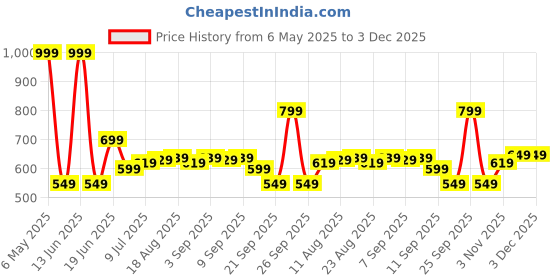 myntra.com Allen Solly Men Graphic Printed Round Neck Cotton T-shirt allen solly Price History Graph from 6 May 2025 to 3 Dec 2025