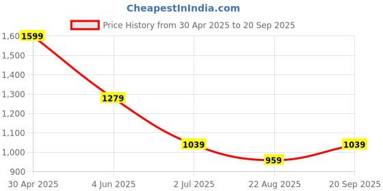 myntra.com Allen Solly Men Graphic Printed Round Neck Cotton T-shirt allen solly Price History Graph from 30 Apr 2025 to 20 Sep 2025