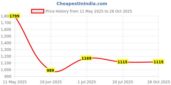myntra.com Allen Solly Men Graphic Printed Round Neck Cotton T-shirt allen solly Price History Graph from 11 May 2025 to 25 Oct 2025