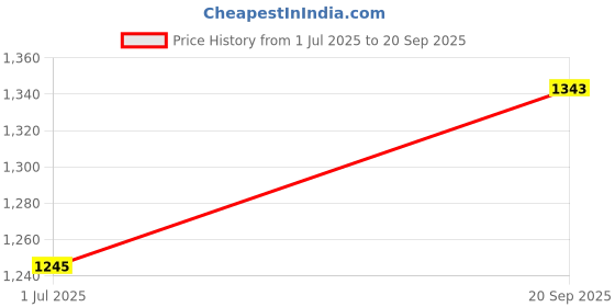 myntra.com Allen Solly Men Graphic Printed Round Neck Slim Fit T-shirt allen solly Price History Graph from 1 Jul 2025 to 20 Sep 2025