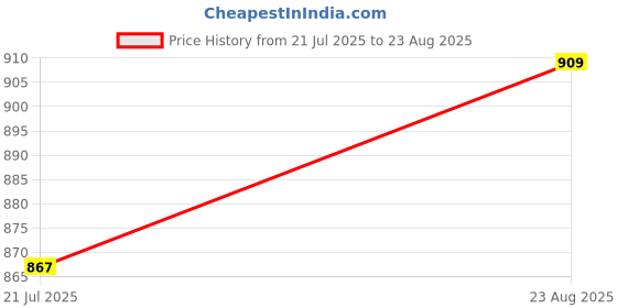 myntra.com Allen Solly Men Graphic Printed Slim Fit T-shirt allen solly Price History Graph from 21 Jul 2025 to 23 Aug 2025