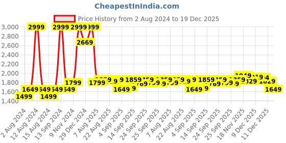 myntra.com Allen Solly Men Green Acrylic Pullover Sweater allen solly Price History Graph from 2 Aug 2024 to 19 Dec 2025