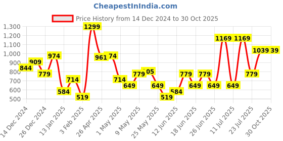 myntra.com Allen Solly Men Green & Black Colourblocked Leather Two Fold Wallet allen solly Price History Graph from 14 Dec 2024 to 30 Oct 2025