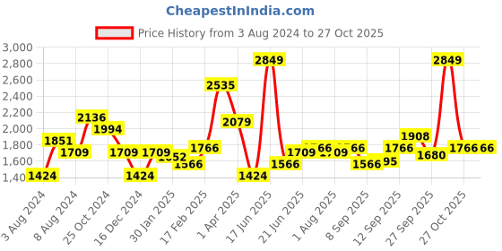 myntra.com Allen Solly Men Green Casual Trousers allen solly Price History Graph from 3 Aug 2024 to 27 Oct 2025