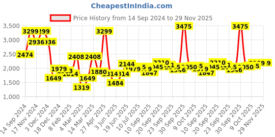 myntra.com Allen Solly Men Green Casual Trousers allen solly Price History Graph from 14 Sep 2024 to 29 Nov 2025