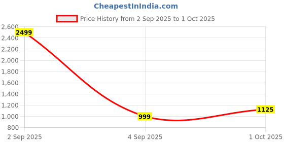 myntra.com Allen Solly Men Green Embroidered Sweatshirt allen solly Price History Graph from 2 Sep 2025 to 1 Oct 2025