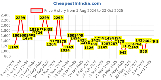 myntra.com Allen Solly Men Green Mid-Rise Slim Fit Trousers allen solly Price History Graph from 3 Aug 2024 to 23 Oct 2025