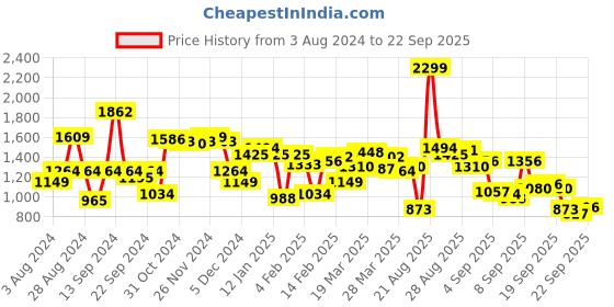 myntra.com Allen Solly Men Green Pure Cotton Sweatshirt allen solly Price History Graph from 3 Aug 2024 to 22 Sep 2025