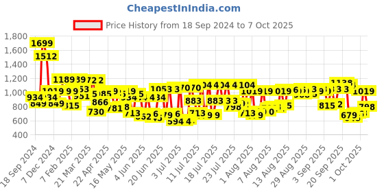 myntra.com Allen Solly Men Green Regular Fit Solid Casual Shirt allen solly Price History Graph from 18 Sep 2024 to 4 Oct 2025