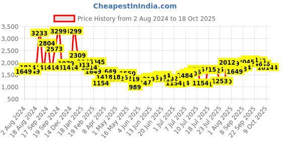 myntra.com Allen Solly Men Green Ribbed Pullover allen solly Price History Graph from 2 Aug 2024 to 16 Oct 2025
