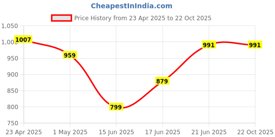 myntra.com Allen Solly Men Green Slim Fit Pure Cotton Casual Shirt allen solly Price History Graph from 23 Apr 2025 to 21 Oct 2025