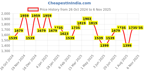 myntra.com Allen Solly Men Green Slim Fit Trousers allen solly Price History Graph from 26 Oct 2024 to 5 Nov 2025