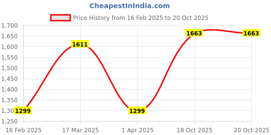 myntra.com Allen Solly Men Green Solid Bomber allen solly Price History Graph from 16 Feb 2025 to 20 Oct 2025
