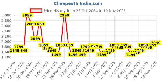 myntra.com Allen Solly Men Green Solid Pullover allen solly Price History Graph from 25 Oct 2024 to 18 Nov 2025