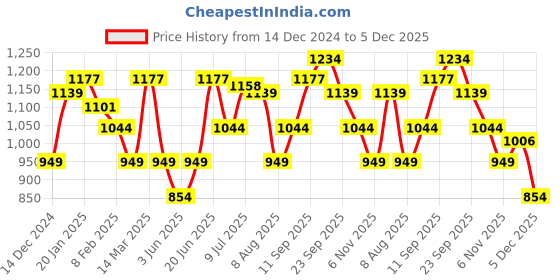 myntra.com Allen Solly Men Green Solid Pullover Sweater allen solly Price History Graph from 14 Dec 2024 to 5 Dec 2025
