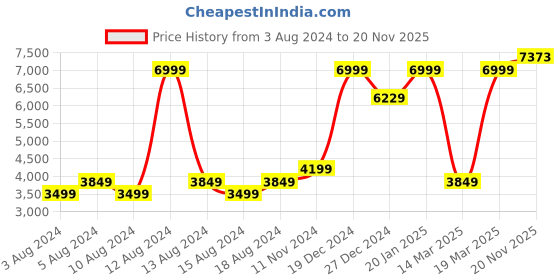 myntra.com Allen Solly Men Green Solid Single Breasted Slim-Fit Blazer allen solly Price History Graph from 3 Aug 2024 to 20 Nov 2025
