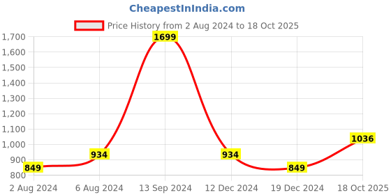 myntra.com Allen Solly Men Green Solid Sweatshirt allen solly Price History Graph from 2 Aug 2024 to 18 Oct 2025