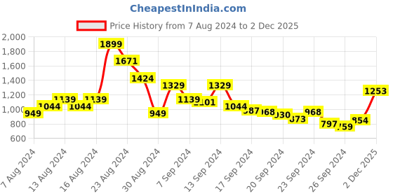 myntra.com Allen Solly Men Green Sport Fit Self Design Casual Shirt allen solly Price History Graph from 7 Aug 2024 to 2 Dec 2025