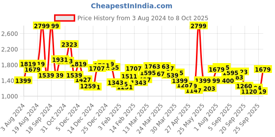 myntra.com Allen Solly Men Green Sweatshirt allen solly Price History Graph from 3 Aug 2024 to 4 Oct 2025