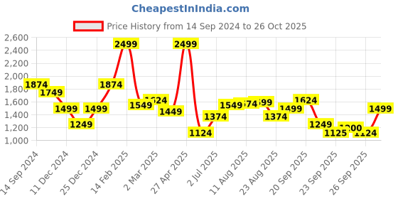 myntra.com Allen Solly Men Green Trousers allen solly Price History Graph from 14 Sep 2024 to 26 Oct 2025