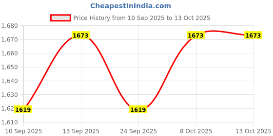 myntra.com Allen Solly Men Grey & White Sweater Vest allen solly Price History Graph from 10 Sep 2025 to 13 Oct 2025