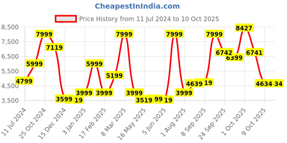 myntra.com Allen Solly Men Grey Checked  Blazers allen solly Price History Graph from 11 Jul 2024 to 10 Oct 2025