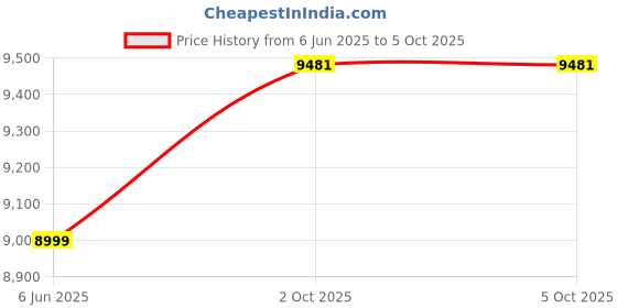 myntra.com Allen Solly Men Grey Checked Single-Breasted Two-Piece Formal Suit allen solly Price History Graph from 6 Jun 2025 to 4 Oct 2025