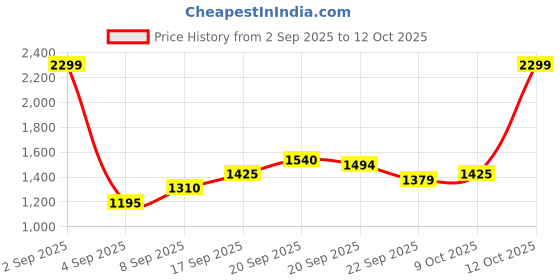myntra.com Allen Solly Men Grey Hooded Sweatshirt allen solly Price History Graph from 2 Sep 2025 to 12 Oct 2025