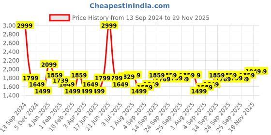myntra.com Allen Solly Men Grey Melange Solid Cardigan allen solly Price History Graph from 13 Sep 2024 to 29 Nov 2025