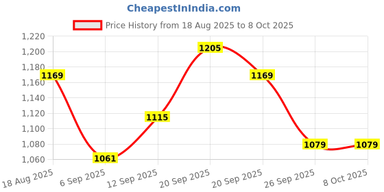myntra.com Allen Solly Men Grey Printed Sweatshirt allen solly Price History Graph from 18 Aug 2025 to 7 Oct 2025