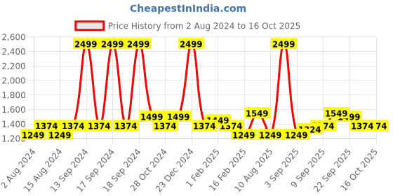 myntra.com Allen Solly Men Grey Pullover Sweater allen solly Price History Graph from 2 Aug 2024 to 16 Oct 2025