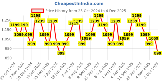 myntra.com Allen Solly Men Grey Self Design Pure Cotton Pullover allen solly Price History Graph from 25 Oct 2024 to 4 Dec 2025