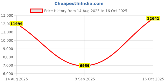 myntra.com Allen Solly Men Grey Single-Breasted Two-Piece Suit allen solly Price History Graph from 14 Aug 2025 to 16 Oct 2025