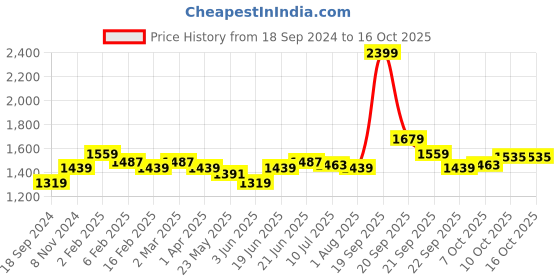 myntra.com Allen Solly Men Grey Skinny Fit Heavy Fade Stretchable Jeans allen solly Price History Graph from 18 Sep 2024 to 16 Oct 2025