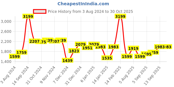myntra.com Allen Solly Men Grey Sleeveless Padded Jacket allen solly Price History Graph from 3 Aug 2024 to 30 Oct 2025