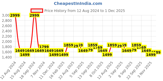 myntra.com Allen Solly Men Grey Solid Pullover Acrylic Sweater allen solly Price History Graph from 12 Aug 2024 to 1 Dec 2025
