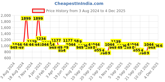 myntra.com Allen Solly Men Grey Solid Pullover Sweater allen solly Price History Graph from 3 Aug 2024 to 3 Dec 2025