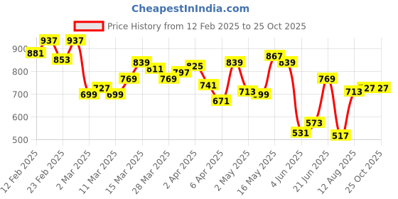 myntra.com Allen Solly Men Henley Neck Pure Cotton Slim Fit T-shirt allen solly Price History Graph from 12 Feb 2025 to 25 Oct 2025