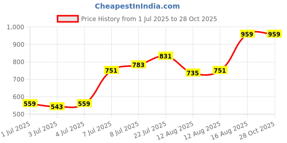 myntra.com Allen Solly Men High Neck Collar Solid T-shirt allen solly Price History Graph from 1 Jul 2025 to 28 Oct 2025
