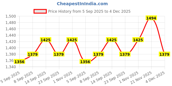 myntra.com Allen Solly Men Hooded Cotton Sweatshirt allen solly Price History Graph from 5 Sep 2025 to 4 Dec 2025
