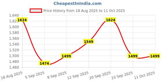 myntra.com Allen Solly Men Hooded Front-Open Sweatshirt allen solly Price History Graph from 18 Aug 2025 to 10 Oct 2025